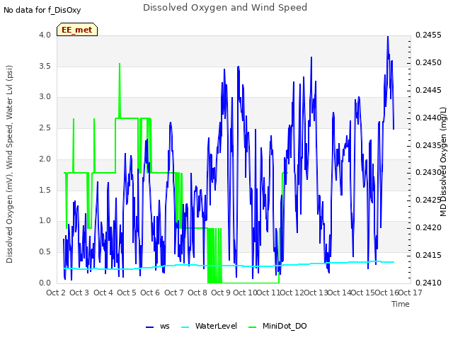 plot of Dissolved Oxygen and Wind Speed