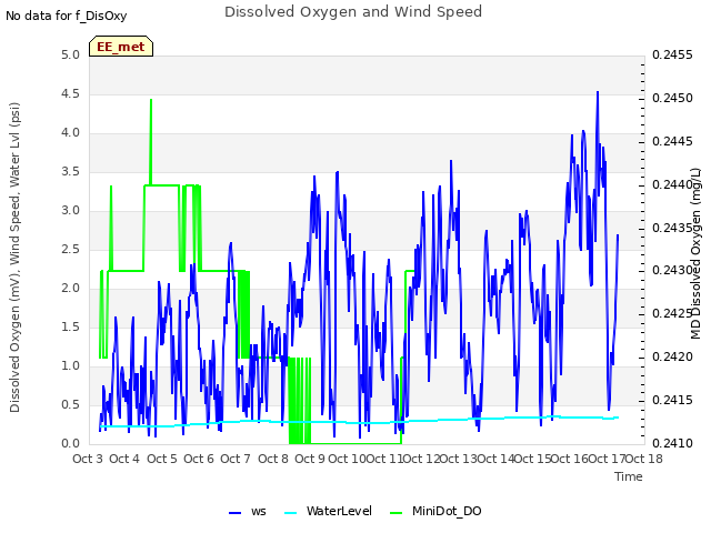 plot of Dissolved Oxygen and Wind Speed
