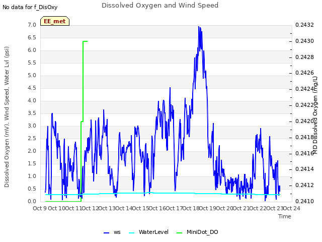 plot of Dissolved Oxygen and Wind Speed