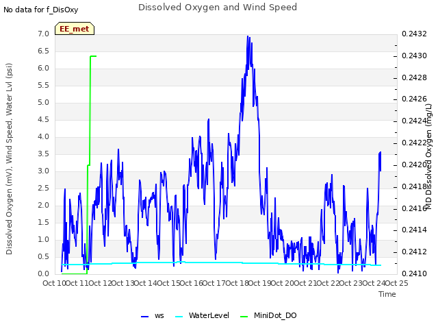 plot of Dissolved Oxygen and Wind Speed