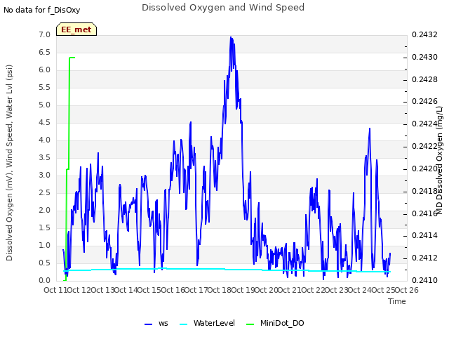 plot of Dissolved Oxygen and Wind Speed