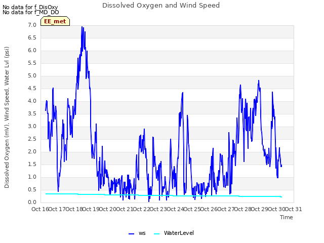 plot of Dissolved Oxygen and Wind Speed