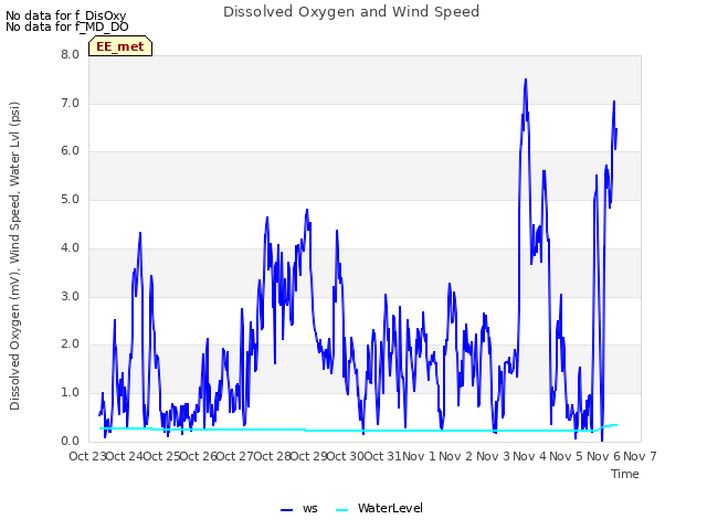 plot of Dissolved Oxygen and Wind Speed