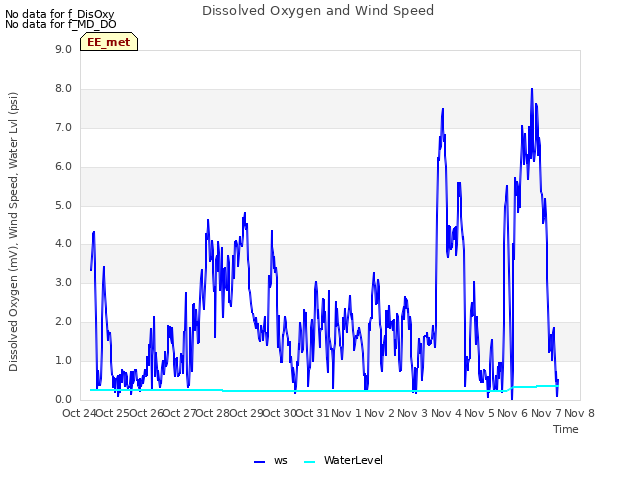 plot of Dissolved Oxygen and Wind Speed