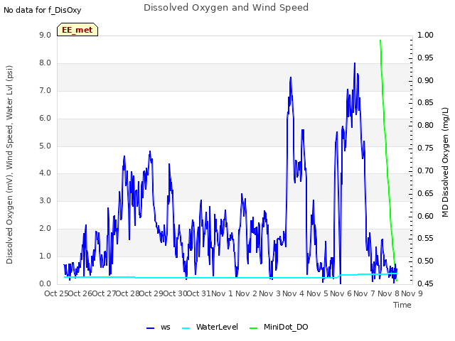 plot of Dissolved Oxygen and Wind Speed