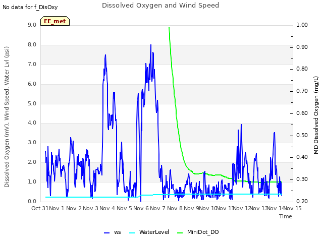 plot of Dissolved Oxygen and Wind Speed