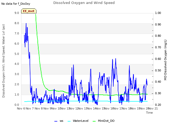 plot of Dissolved Oxygen and Wind Speed