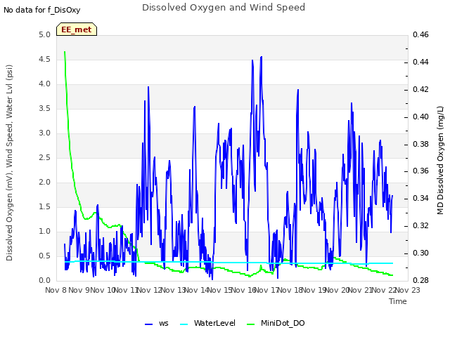 plot of Dissolved Oxygen and Wind Speed