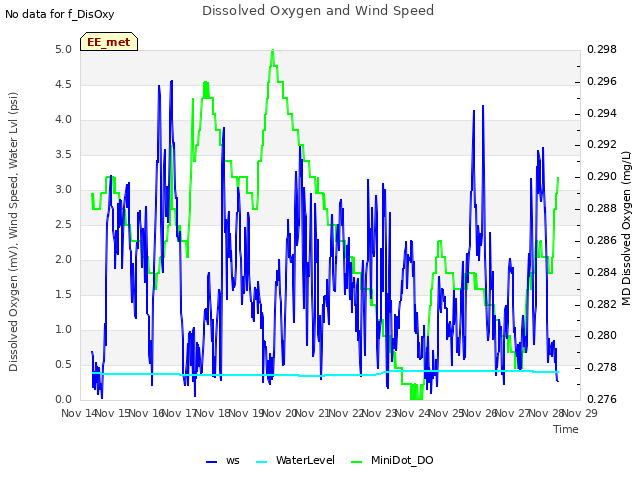 plot of Dissolved Oxygen and Wind Speed