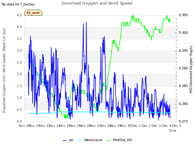 plot of Dissolved Oxygen and Wind Speed