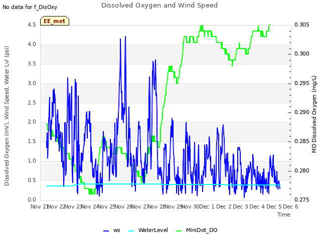 plot of Dissolved Oxygen and Wind Speed