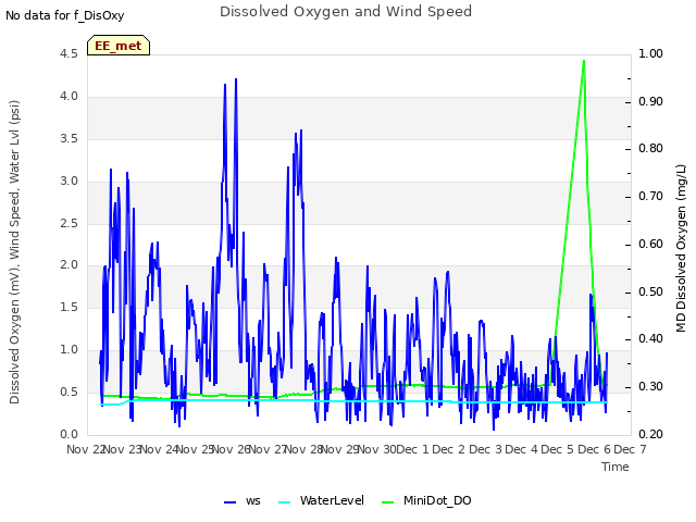 plot of Dissolved Oxygen and Wind Speed