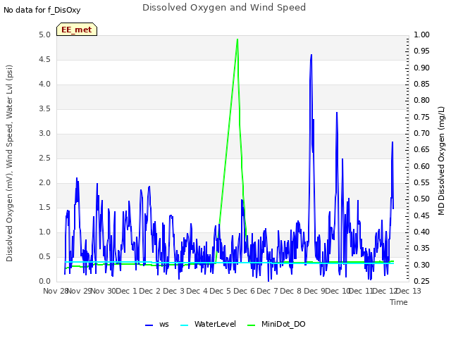 plot of Dissolved Oxygen and Wind Speed