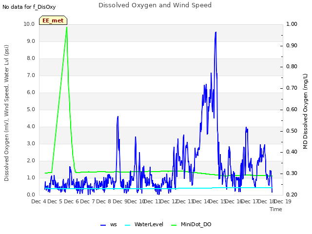 plot of Dissolved Oxygen and Wind Speed