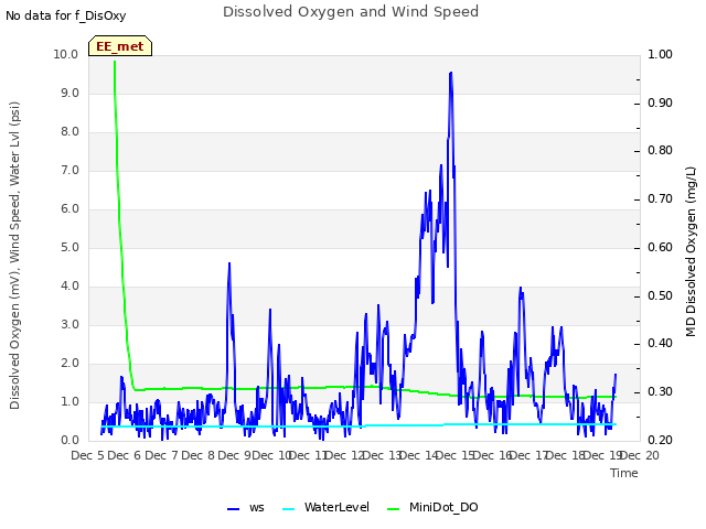 plot of Dissolved Oxygen and Wind Speed