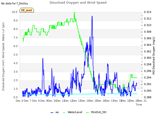 plot of Dissolved Oxygen and Wind Speed