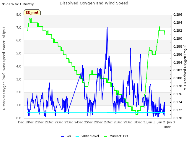 plot of Dissolved Oxygen and Wind Speed