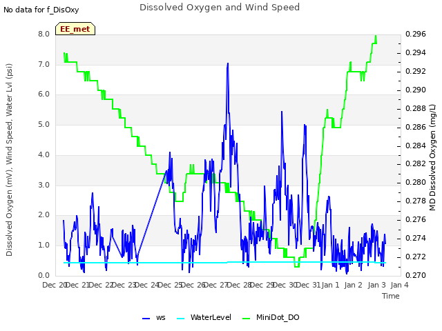 plot of Dissolved Oxygen and Wind Speed