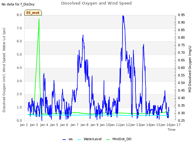 plot of Dissolved Oxygen and Wind Speed