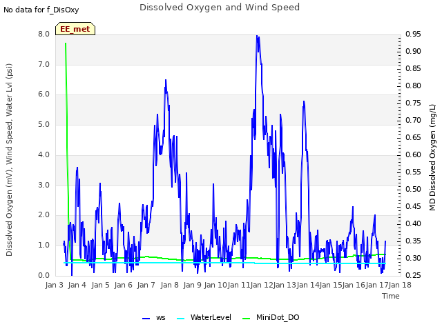 plot of Dissolved Oxygen and Wind Speed