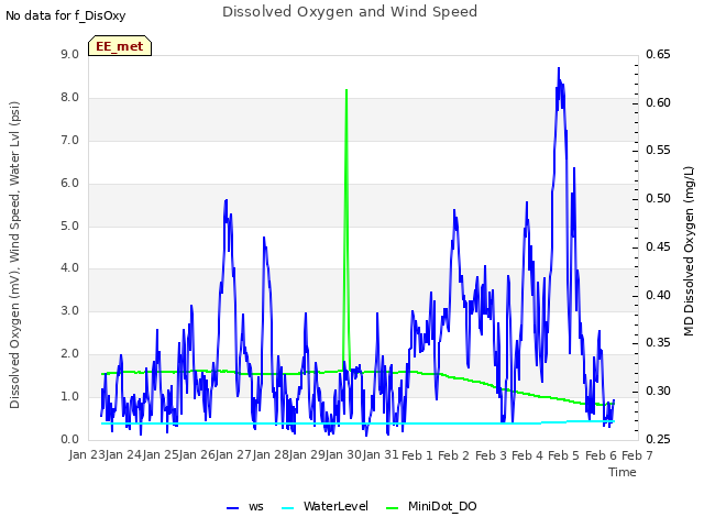 plot of Dissolved Oxygen and Wind Speed