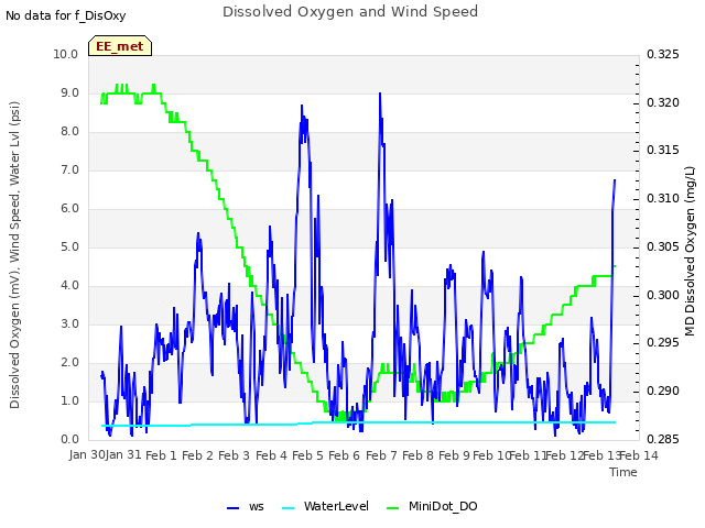 plot of Dissolved Oxygen and Wind Speed