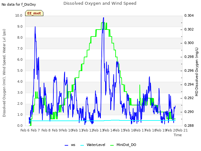 plot of Dissolved Oxygen and Wind Speed