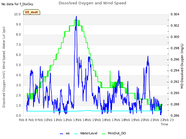 plot of Dissolved Oxygen and Wind Speed