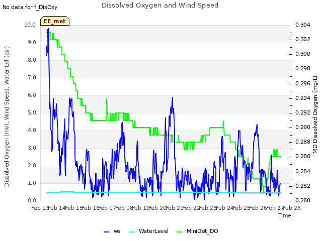 plot of Dissolved Oxygen and Wind Speed