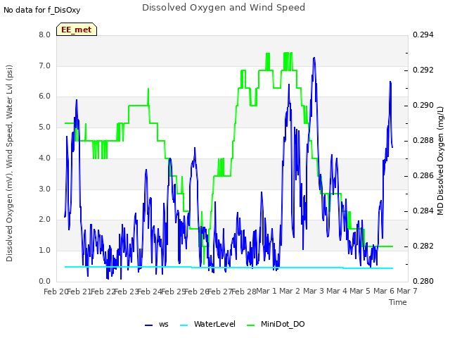 plot of Dissolved Oxygen and Wind Speed