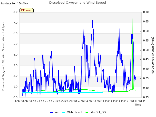 plot of Dissolved Oxygen and Wind Speed