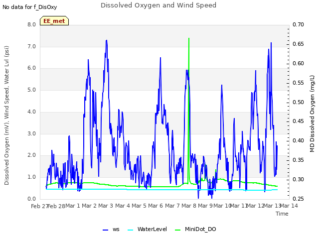 plot of Dissolved Oxygen and Wind Speed