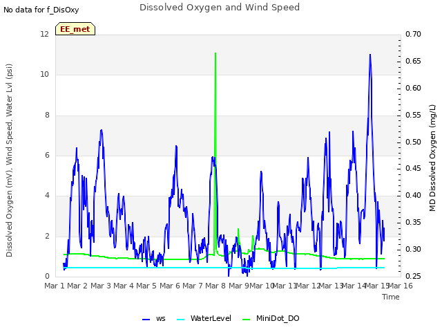 plot of Dissolved Oxygen and Wind Speed