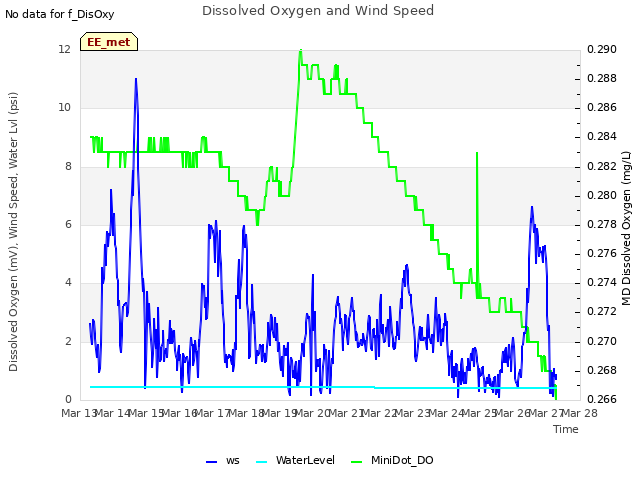 plot of Dissolved Oxygen and Wind Speed