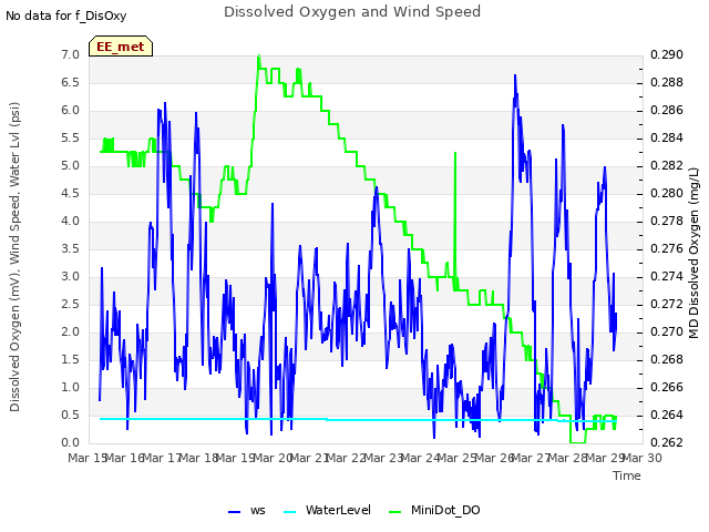 plot of Dissolved Oxygen and Wind Speed