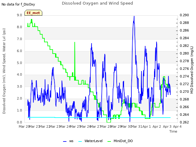 plot of Dissolved Oxygen and Wind Speed