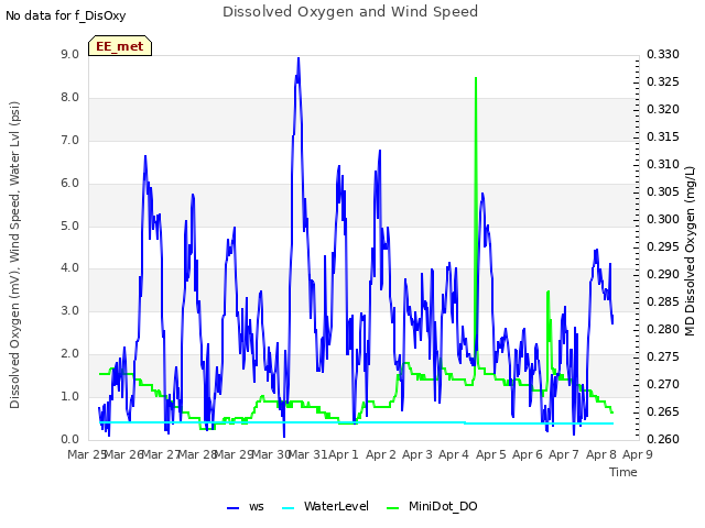 plot of Dissolved Oxygen and Wind Speed