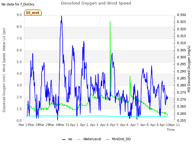 plot of Dissolved Oxygen and Wind Speed
