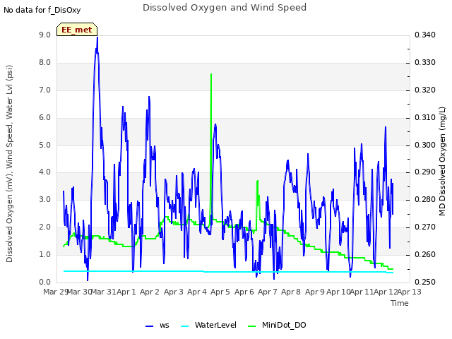 plot of Dissolved Oxygen and Wind Speed