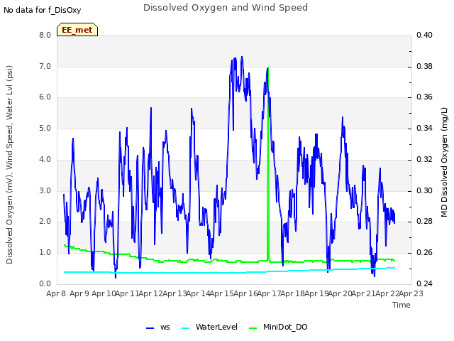 plot of Dissolved Oxygen and Wind Speed