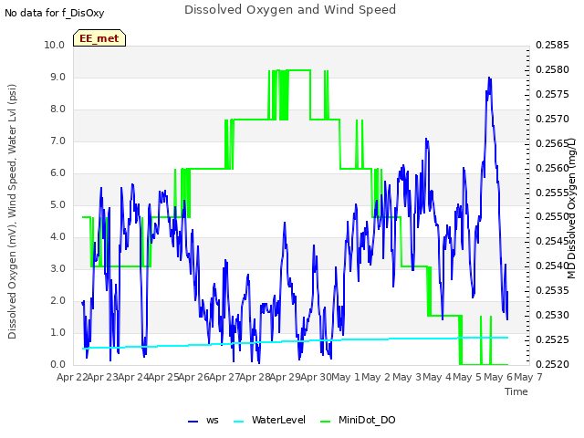 plot of Dissolved Oxygen and Wind Speed