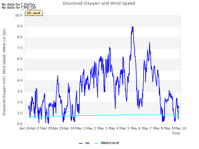 plot of Dissolved Oxygen and Wind Speed