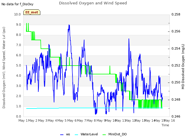 plot of Dissolved Oxygen and Wind Speed
