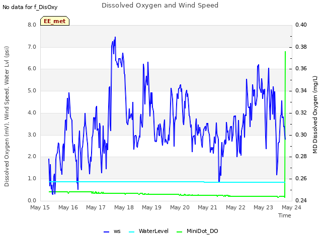 plot of Dissolved Oxygen and Wind Speed
