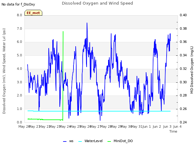 plot of Dissolved Oxygen and Wind Speed