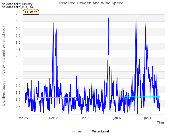 Explore the graph:Dissolved Oxygen and Wind Speed in a new window