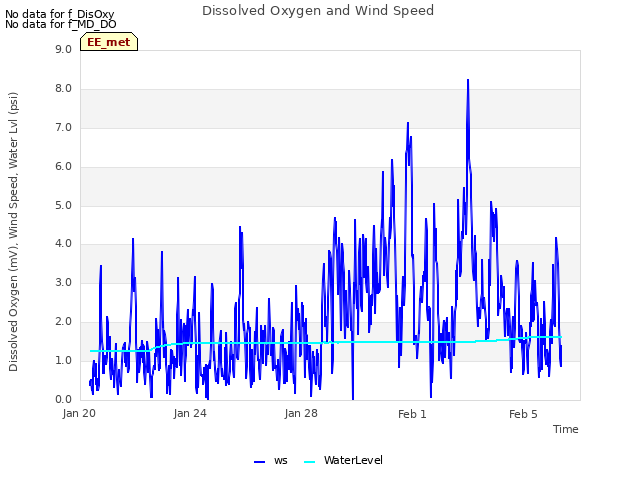 Explore the graph:Dissolved Oxygen and Wind Speed in a new window
