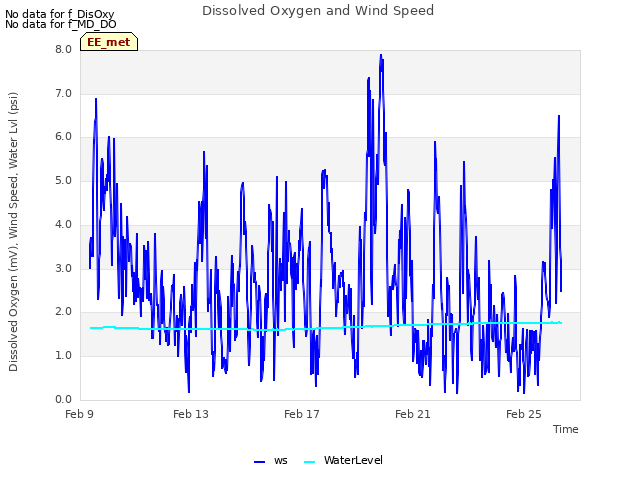 Explore the graph:Dissolved Oxygen and Wind Speed in a new window