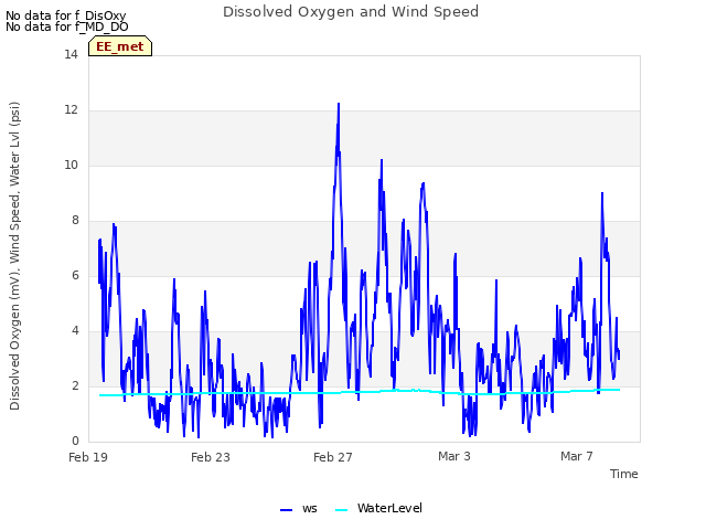 Explore the graph:Dissolved Oxygen and Wind Speed in a new window