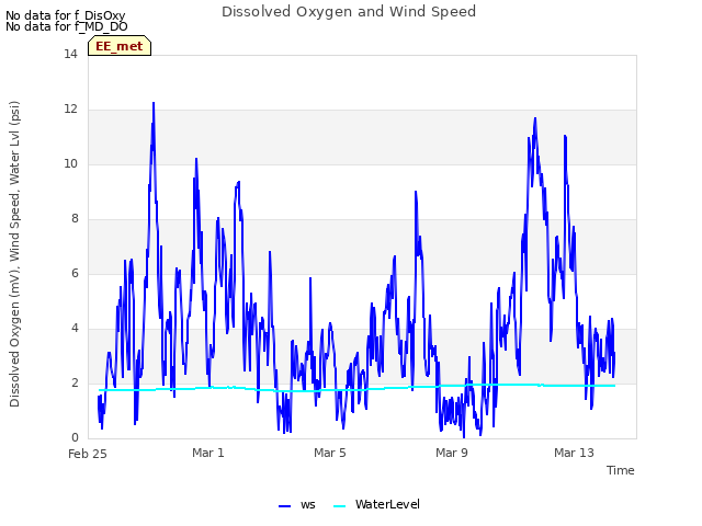 Explore the graph:Dissolved Oxygen and Wind Speed in a new window